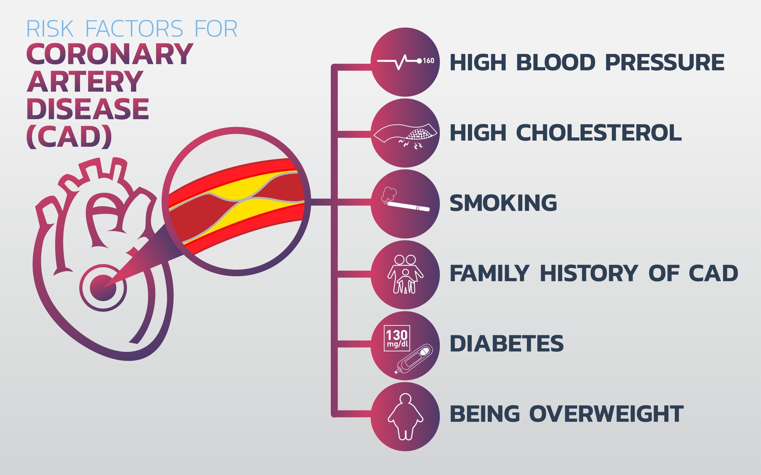 Risk Factors of CAD